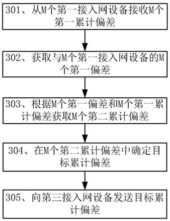 一种获取累计偏差的方法，装置以及相关设备与流程