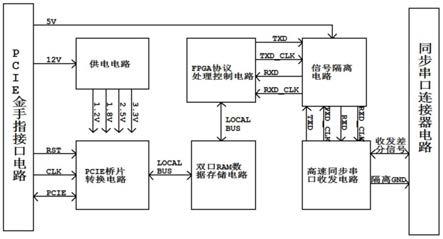 基于PCIE总线的高速同步串口模块的制作方法