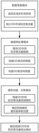 一种基于时空卷积网络的OD市场航空客流量预测方法