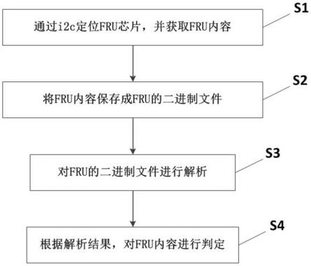 一种板卡FRU信息测试方法、系统、装置及可读存储介质与流程