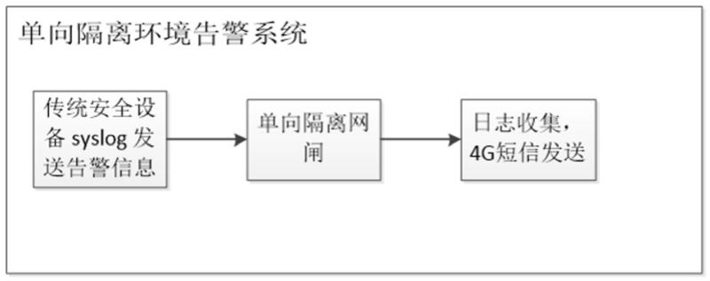 一种适用于单向隔离环境的告警系统及方法与流程