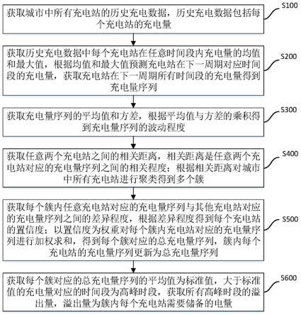 基于人工智能与物联网的智慧能源控制方法及系统