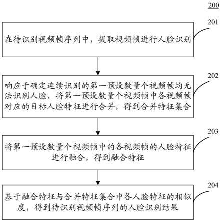 人脸识别方法和装置与流程