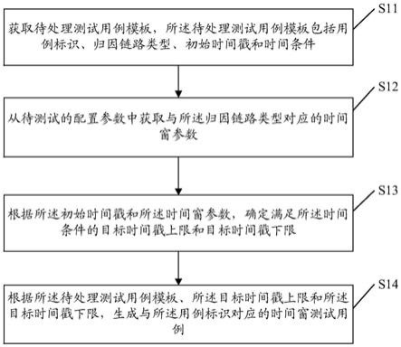 测试用例生成方法、装置、电子设备及存储介质与流程