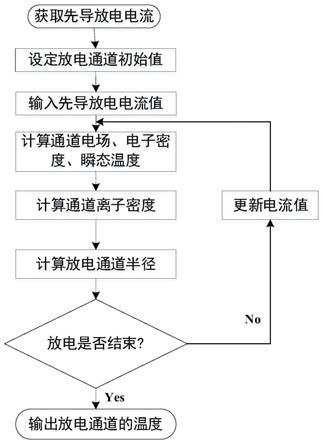 一种基于等离子体模型的先导放电通道温度计算方法及系统与流程