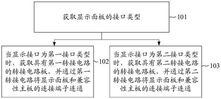 显示装置和兼容多种显示面板的方法与流程