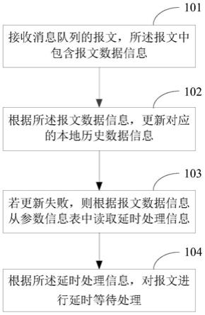 消息队列报文处理方法及装置与流程