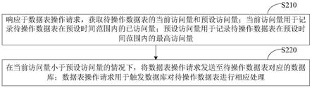 数据表操作请求处理方法、装置、服务器及存储介质与流程