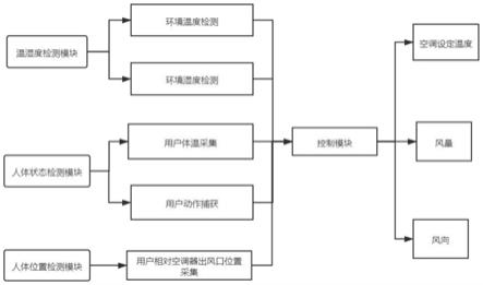 一种具有智能调节功能的空调器及控制方法与流程