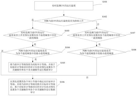 数据审计方法、工控审计系统、电子设备及存储介质与流程