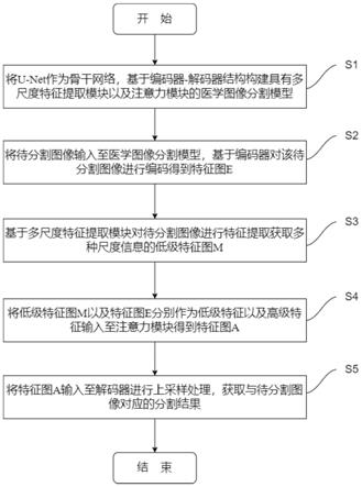 一种融合多尺度特征和注意力机制的医学图像分割方法