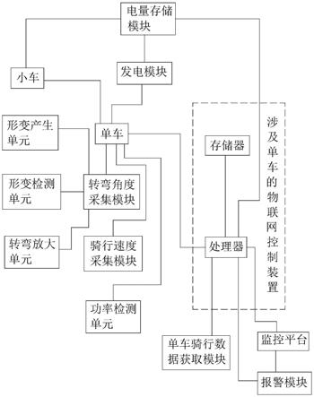 一种涉及单车的物联网控制方法、装置及系统与流程