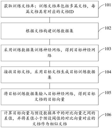 一种相似文档检索方法、装置、电子设备及存储介质与流程