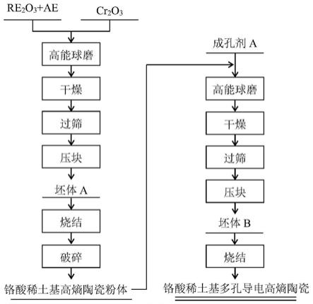 一种铬酸稀土基多孔导电高熵陶瓷的制备方法及应用与流程