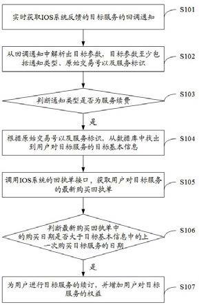 用户权益的处理方法及装置、电子设备、存储介质与流程