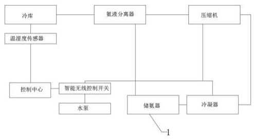 一种智能冷库建设体系系统的制作方法