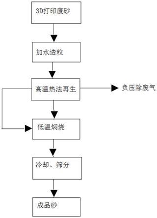 一种铸造3D打印废砂的再生方法与流程