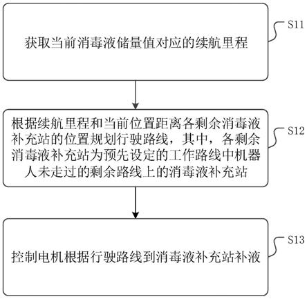 一种消毒机器人的消毒液补充方法，装置及介质与流程