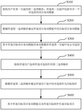 一种项目生成方法、装置、电子设备和可读介质与流程