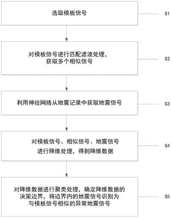 一种识别异常地震信号的方法