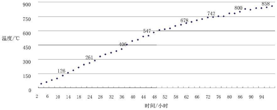 一种大型铝电解槽采用半空腔装炉的焙烧启动方法与流程