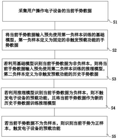 触发电子设备预载功能的方法、电子装置及存储介质与流程