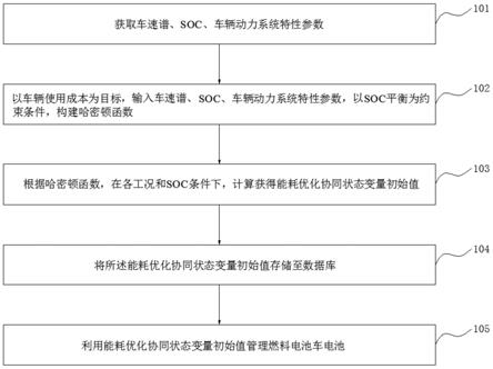 燃料电池车电池优化管理方法、系统、设备及介质与流程