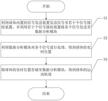 基于三角定位算法的球体运动轨迹实时监测系统及方法