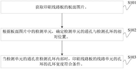 印刷线路板质检方法、装置和设备与流程