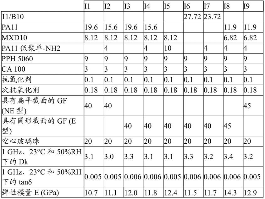 具有高模量和低介电常数的聚酰胺组合物及其用途的制作方法