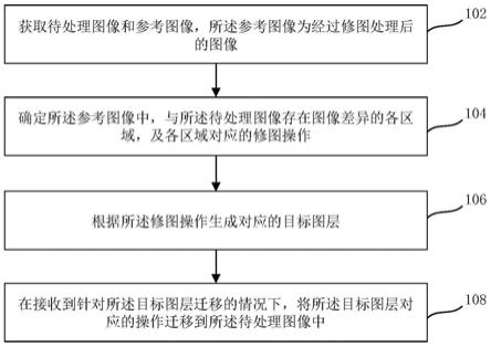 图像处理方法、装置和电子设备与流程