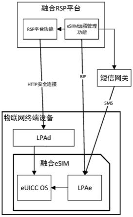 eSIM远程配置管理方法、终端设备、融合RSP平台及系统与流程