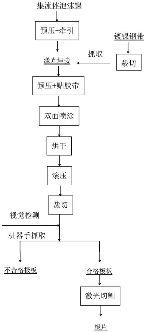 稀土新电源极片、其制备方法及由其制备的电池与流程