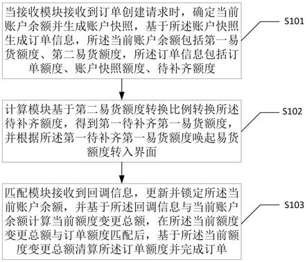 一种基于余额清算的订单数据处理方法、装置及电子设备与流程