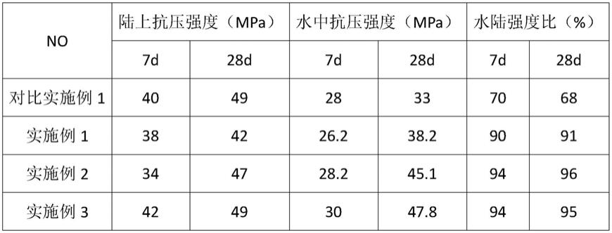 一种抗水分散混凝土及其制备方法与流程