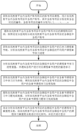 一种在线教育平台用户管理方法、系统及计算机存储介质与流程