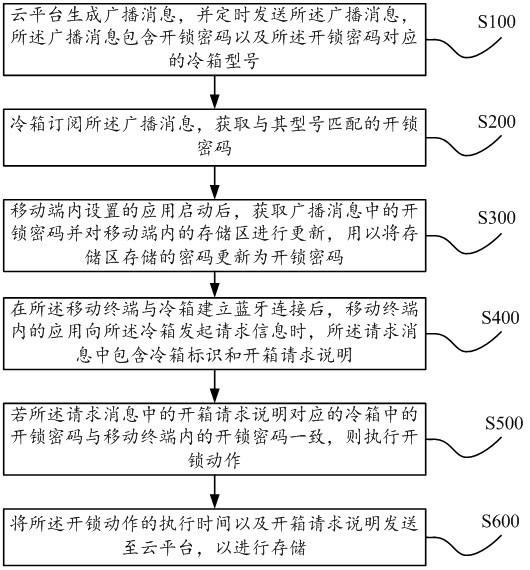 冷箱开关锁的远程控制方法及系统与流程