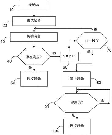 对具有警报装置的运输工具的起动的安全保障的制作方法