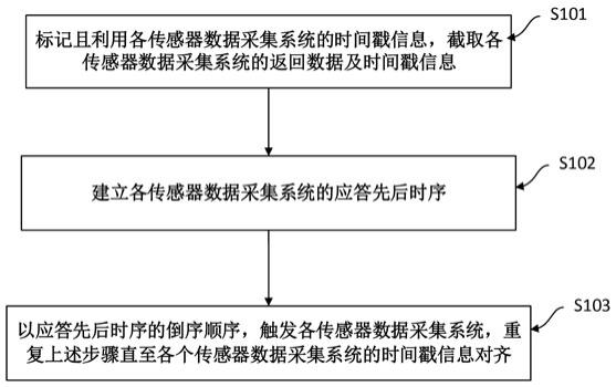 异步异类传感器数据采集系统间的同步方法及装置与流程