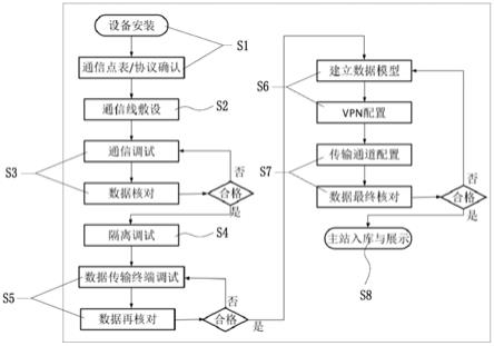 一种光伏电站的数据接入方法与流程