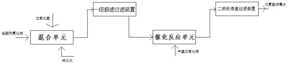 一种仿生高纯度次氯酸消毒水的制备方法及系统与流程