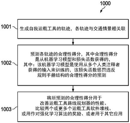 使用合理人群数据对自主运载工具轨迹进行评分的制作方法