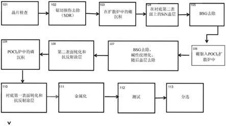 双面光伏电池制造工艺的制作方法