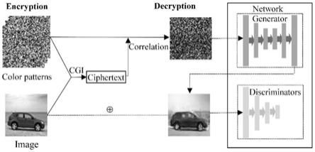 基于多判别器对抗生成网络的彩色鬼隐写术方法
