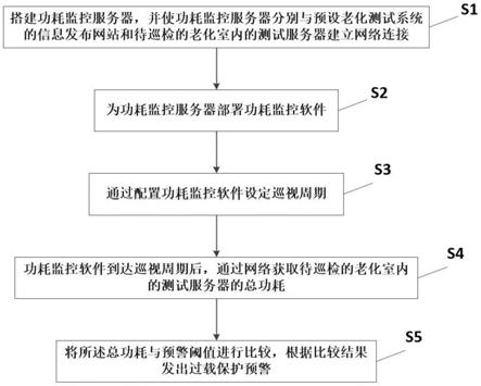 一种老化室供电线路功率过载防护方法、系统及装置与流程