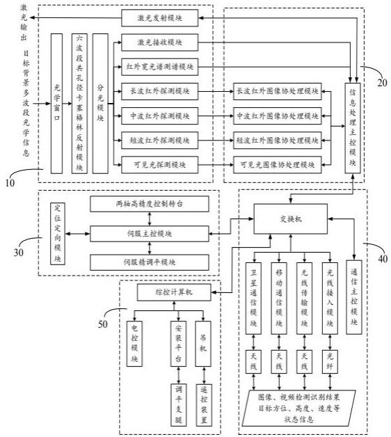 一种面向低慢小目标的机动光电探测识别系统