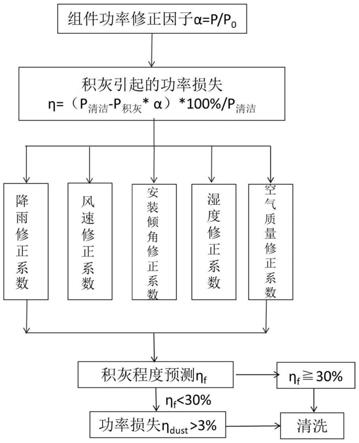 一种考虑积灰的光伏组件清洗方法及系统与流程