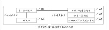 一种中央空调多维靶向智能送风系统及控制方法