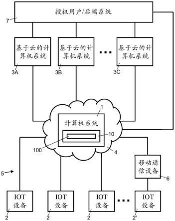 促进物联网设备与云计算机系统间数据通信的系统和方法与流程