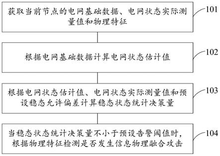 电网信息物理融合攻击检测方法、装置、设备及存储介质与流程